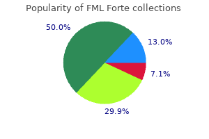 purchase cheap fml forte